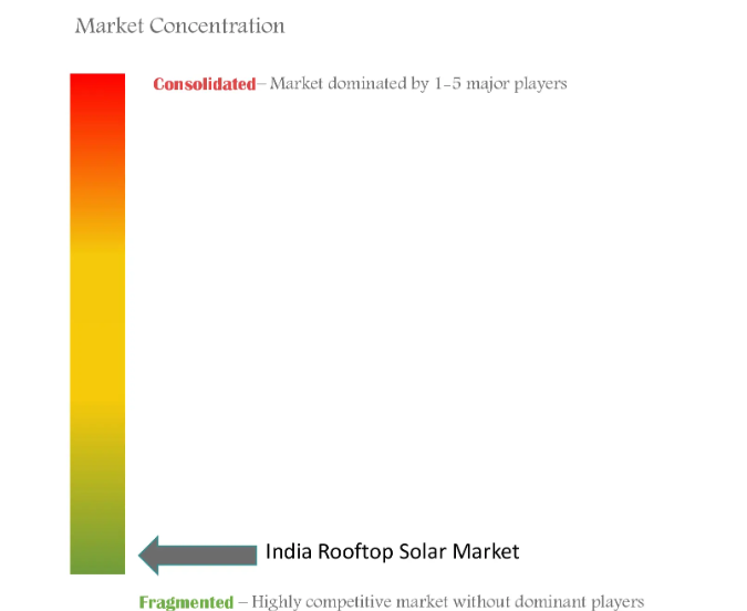 India Rooftop Solar Market Concentration